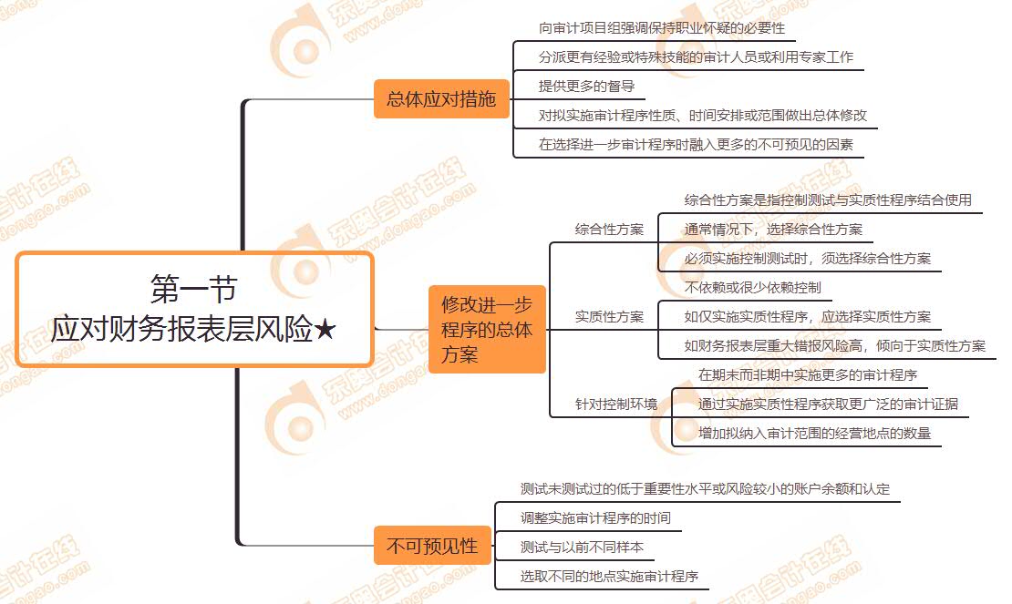 第一節(jié) 應對財務報表層風險★