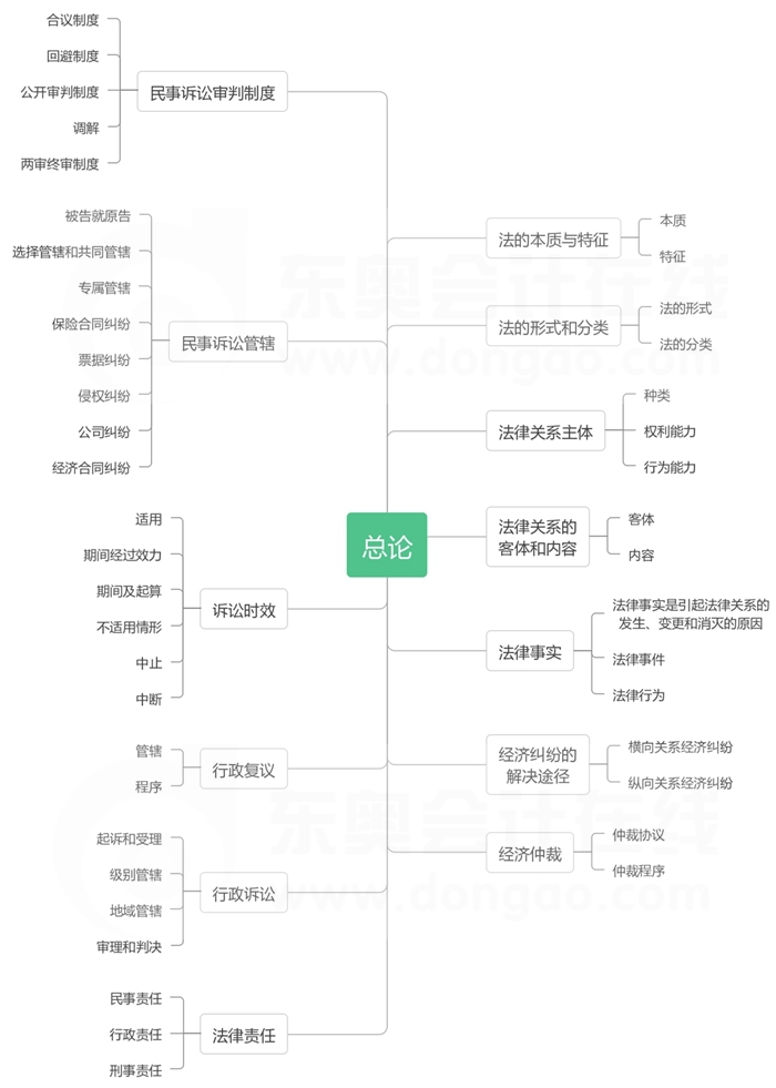 經(jīng)濟法基礎(chǔ)第一章思維導圖
