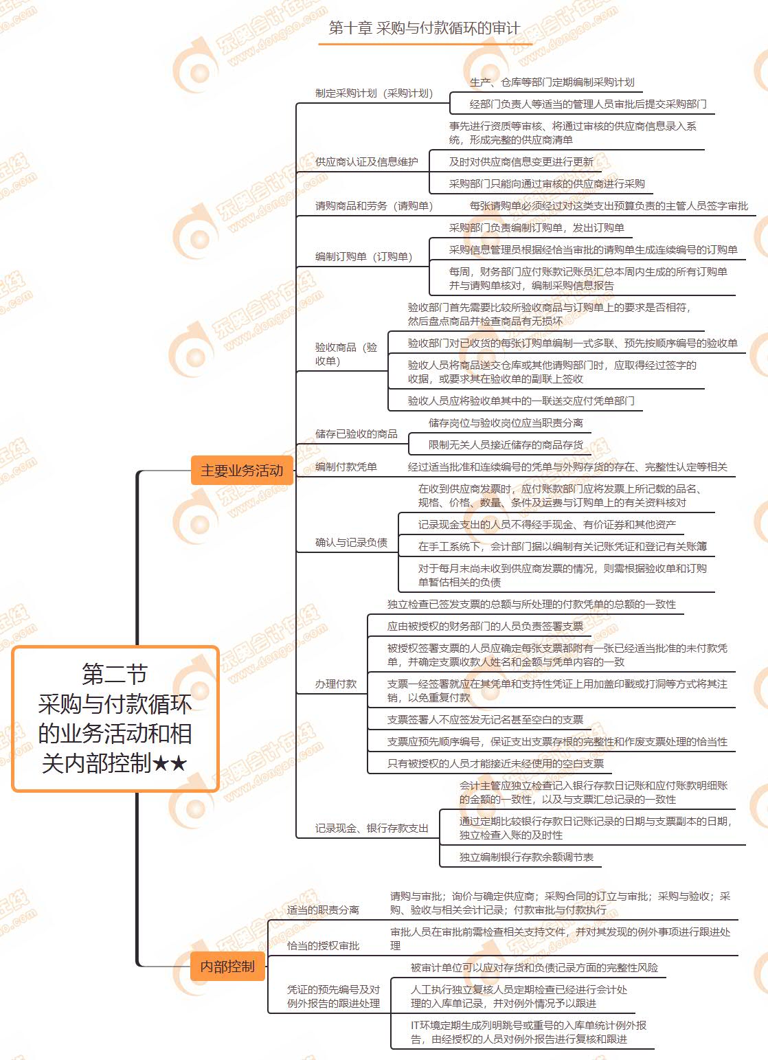 第二節(jié) 采購與付款循環(huán)的業(yè)務(wù)活動(dòng)和相關(guān)內(nèi)部控制★★