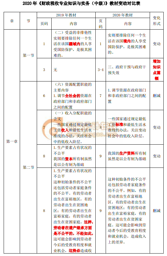 2020年中級經(jīng)濟(jì)師《財政稅收》教材變化