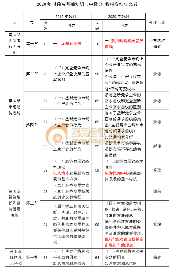 2020年中級經(jīng)濟師《經(jīng)濟基礎(chǔ)》教材變化