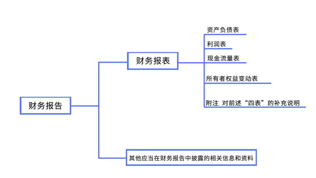 財務報告和財務報表的區(qū)別
