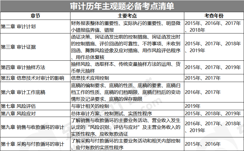 審計歷年主觀題必備考點(diǎn)清單
