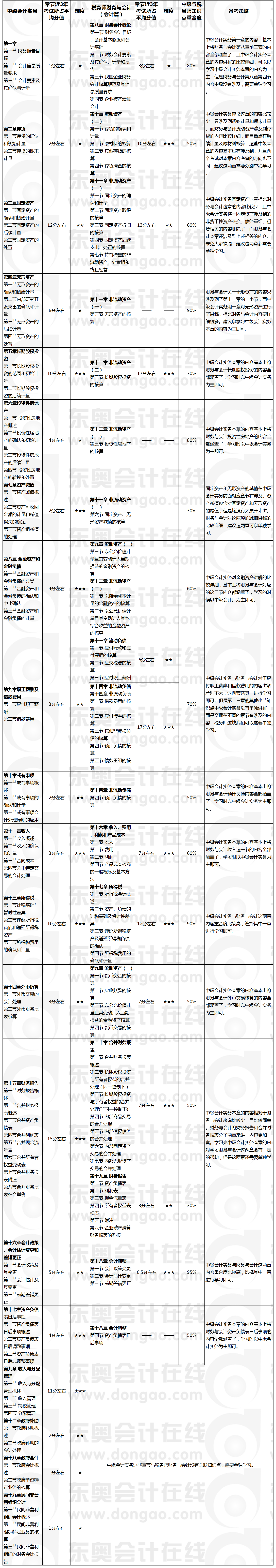 中級會計實務(wù)VS財務(wù)與會計