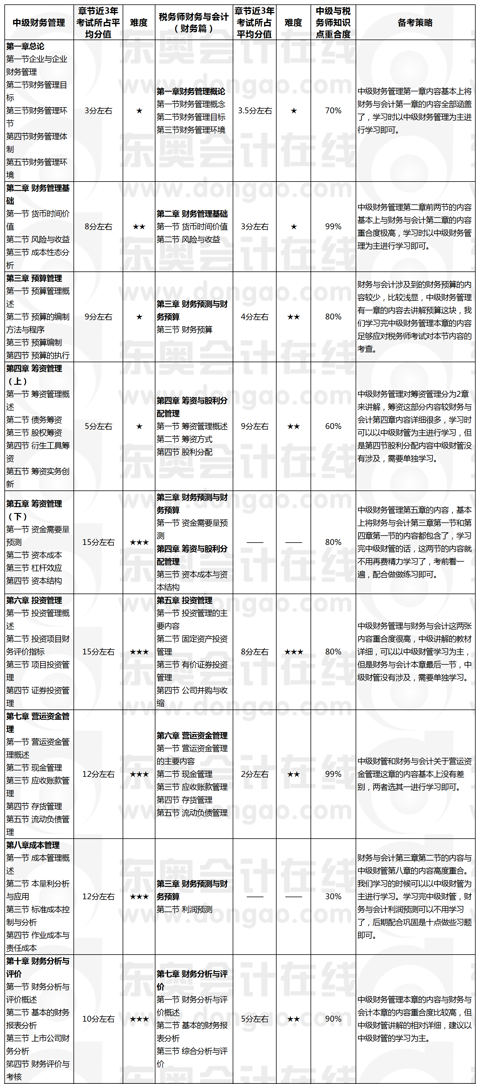 財務(wù)管理VS財務(wù)與會計