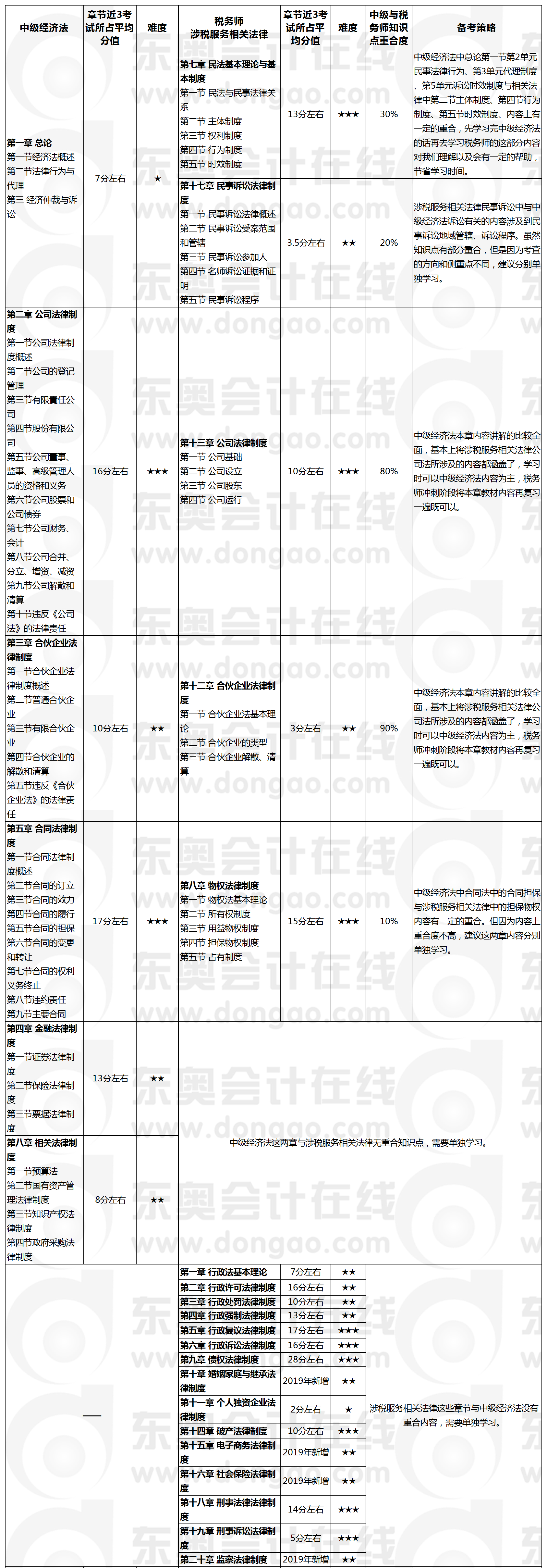 經(jīng)濟法VS涉稅服務(wù)相關(guān)法律