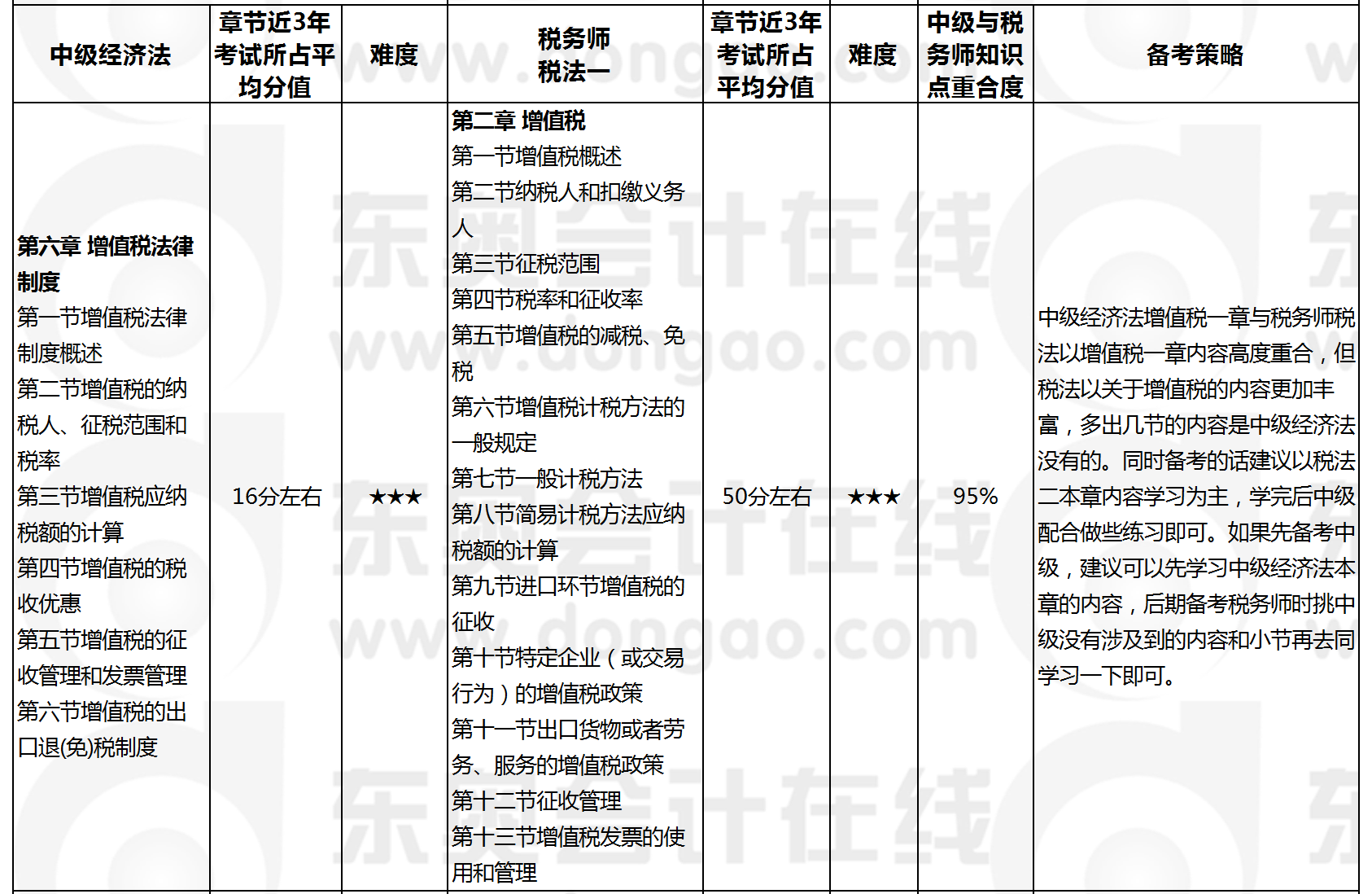 經(jīng)濟法VS稅法一
