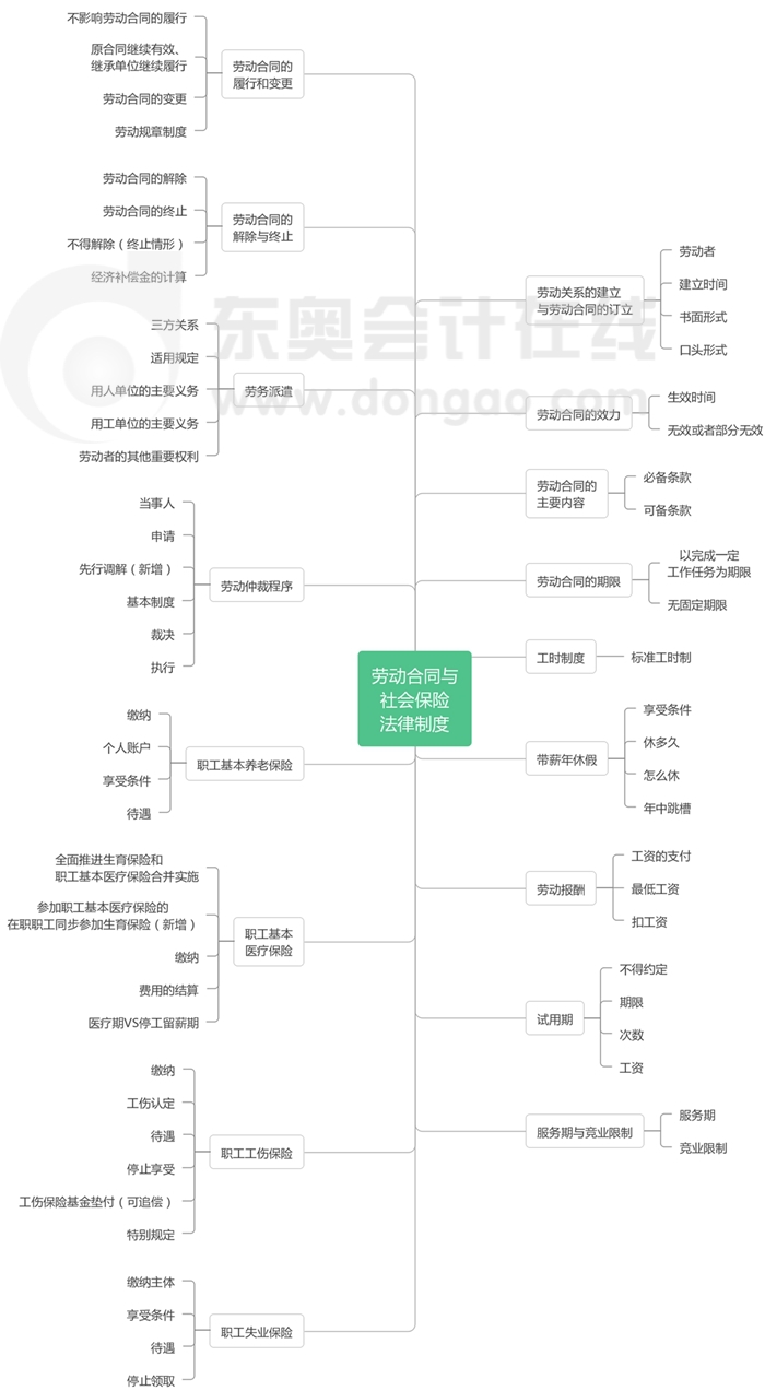 經(jīng)濟法基礎(chǔ)第八章思維導(dǎo)圖