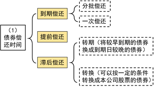償還方式