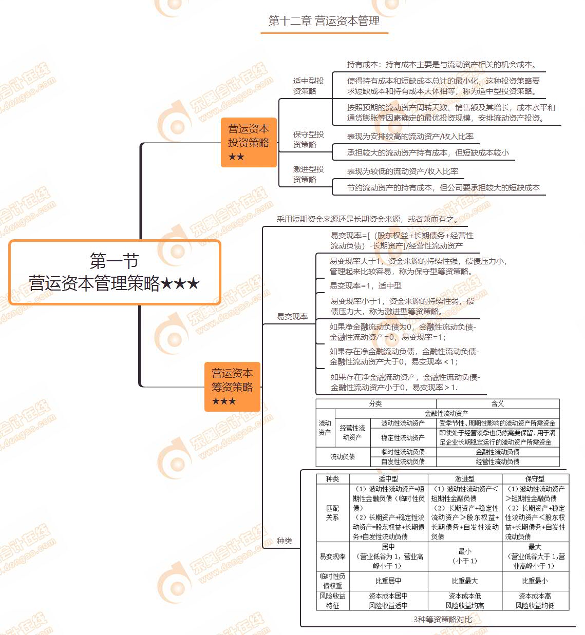 第一節(jié) 營(yíng)運(yùn)資本管理策略★★★
