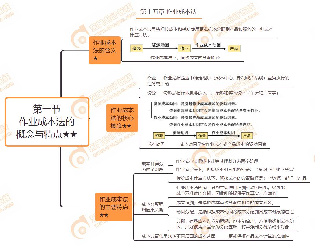 第一節(jié) 作業(yè)成本法的概念與特點(diǎn)★★