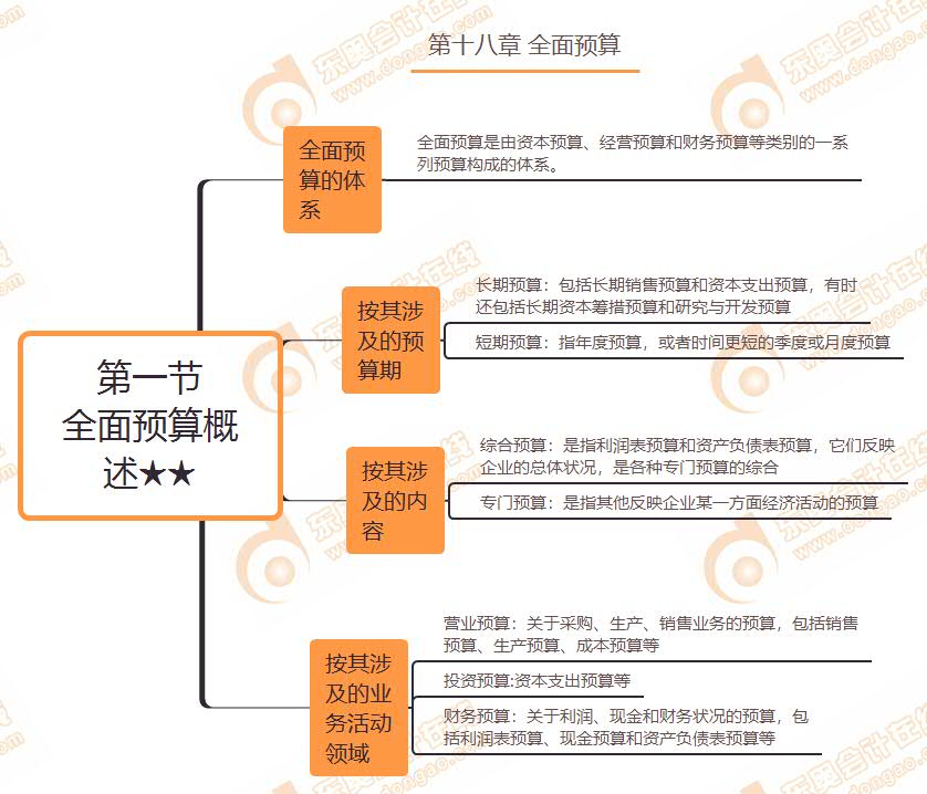 第一節(jié) 全面預算概述★★