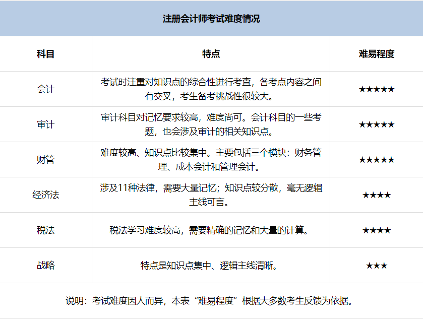 注冊(cè)會(huì)計(jì)師考試有多難
