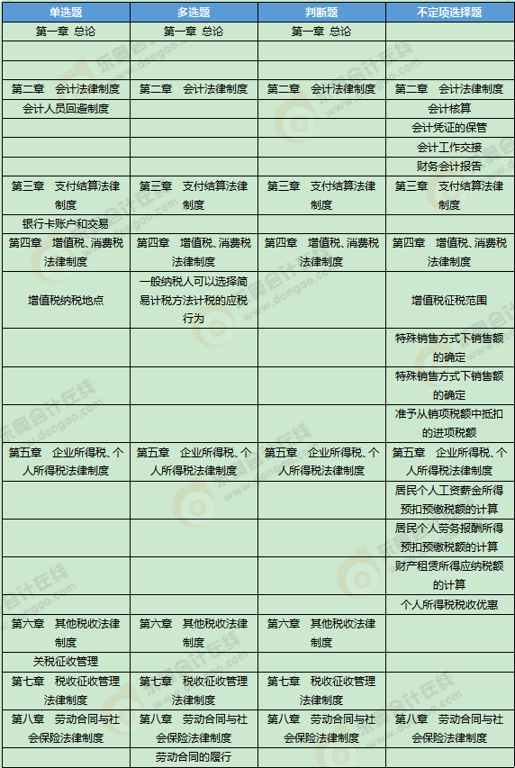 《經(jīng)濟法基礎》考試第二批次考點總結(jié)及考情分析