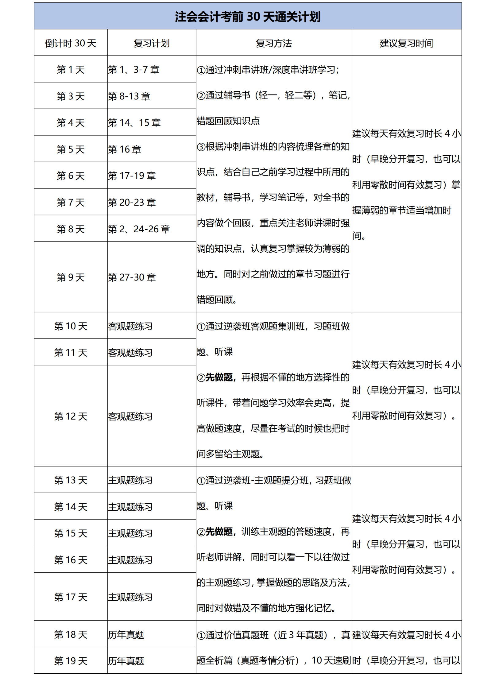 注會會計考前30天通關(guān)計劃