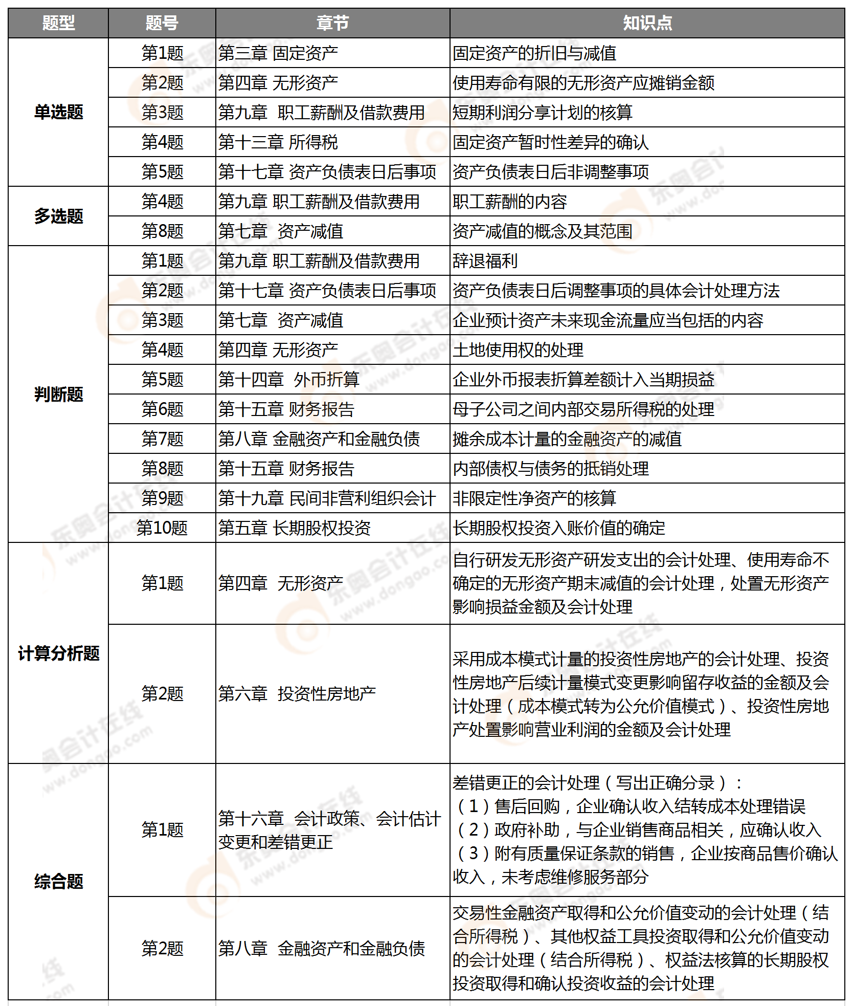 中級(jí)會(huì)計(jì)實(shí)務(wù)考點(diǎn)整理（中級(jí)2020）