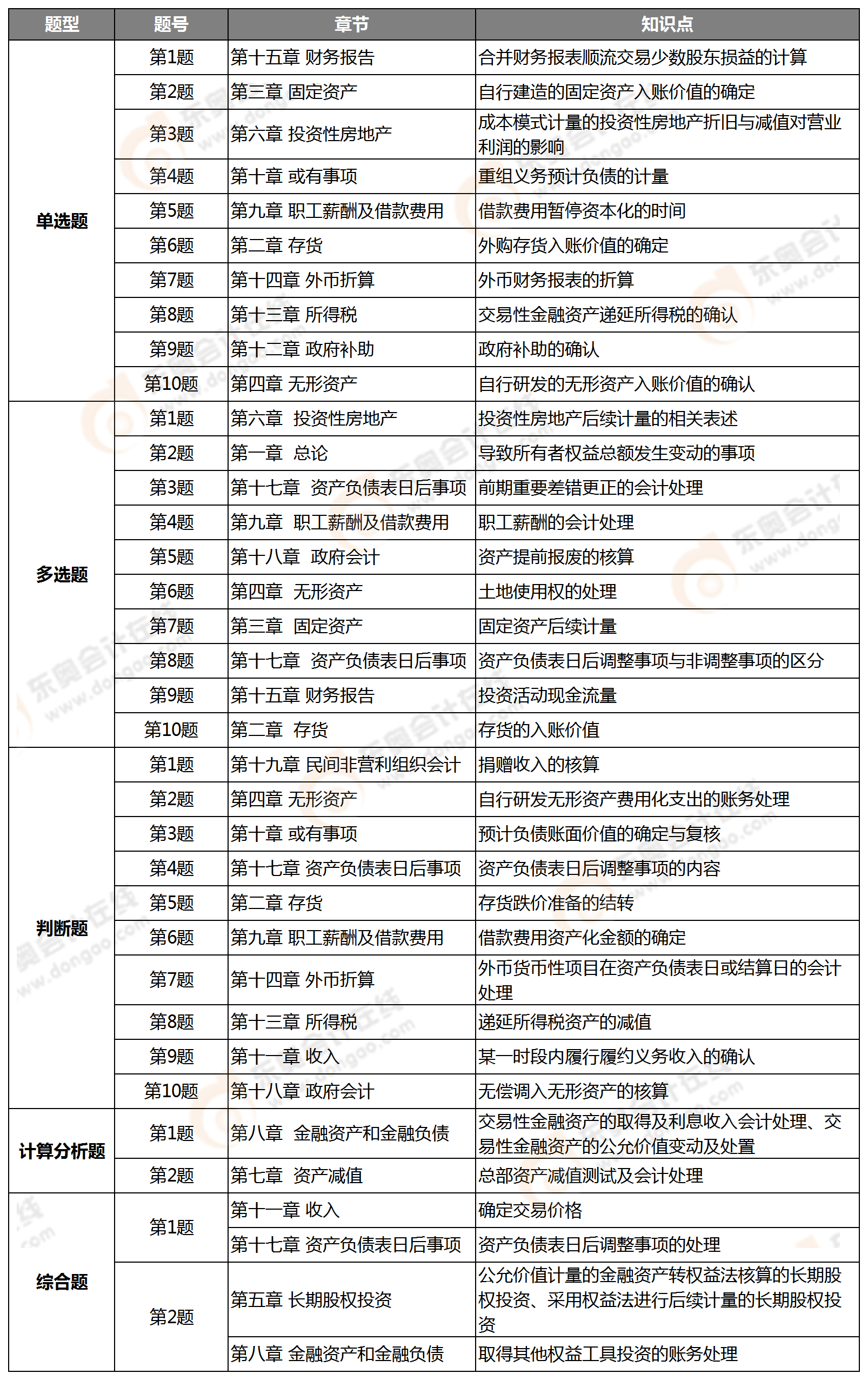 中級(jí)會(huì)計(jì)實(shí)務(wù)考點(diǎn)整理（2020）9.6