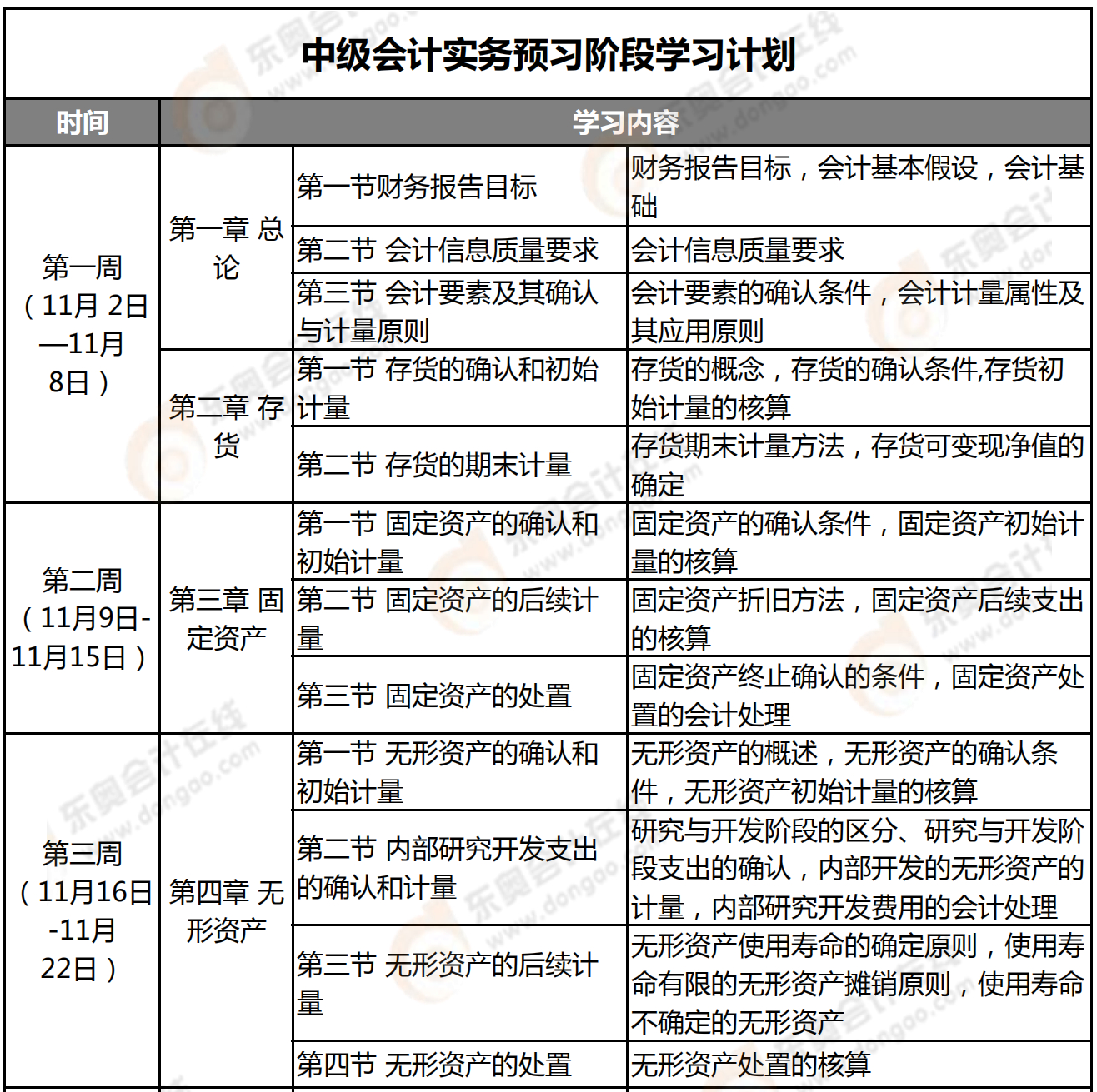 中級會計實務預習階段學習計劃