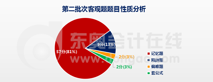 經(jīng)濟(jì)法客觀題題目性質(zhì)