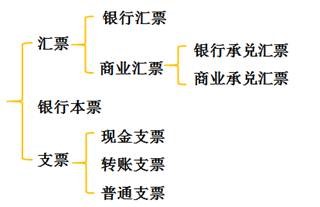 分類(lèi)一