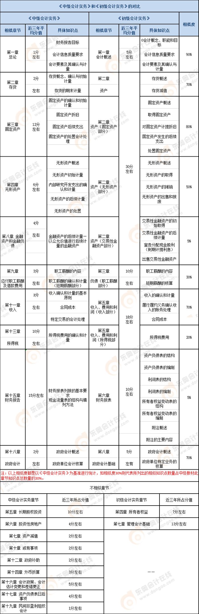 初級《會計(jì)實(shí)務(wù)》VS中級《會計(jì)實(shí)務(wù)》