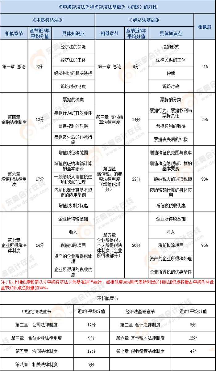 初級《經(jīng)濟(jì)法基礎(chǔ)》VS中級《經(jīng)濟(jì)法》