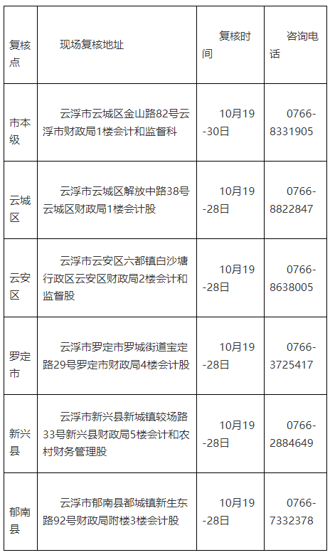 財(cái)政局考后資格復(fù)核地址、時(shí)間及電話