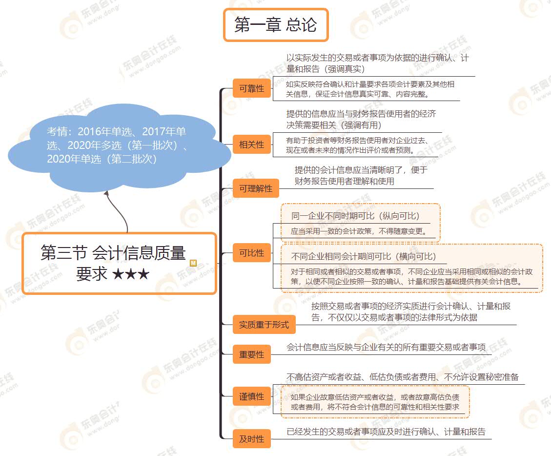 第三節(jié) 會計信息質量 要求 ★★★