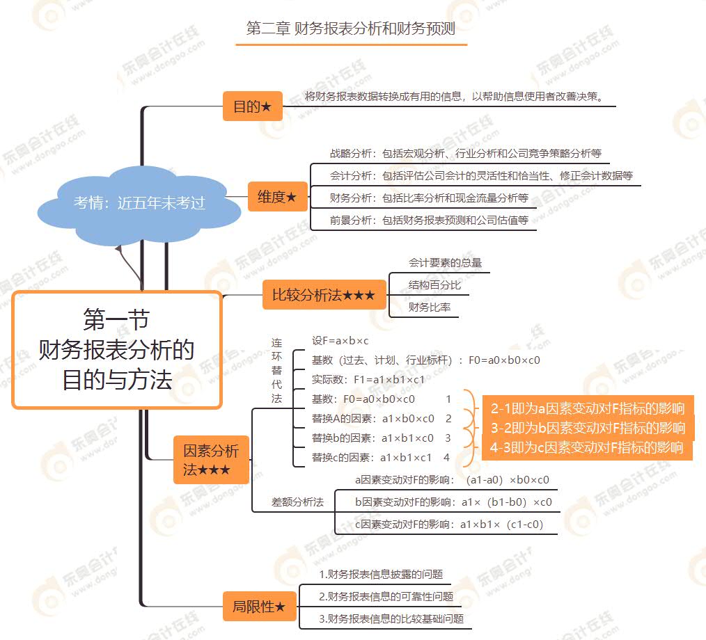 第一節(jié) 財務報表分析的目的與方法