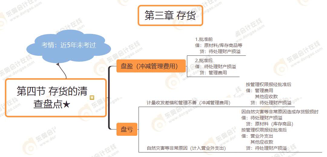第四節(jié) 存貨的清 查盤點(diǎn)★