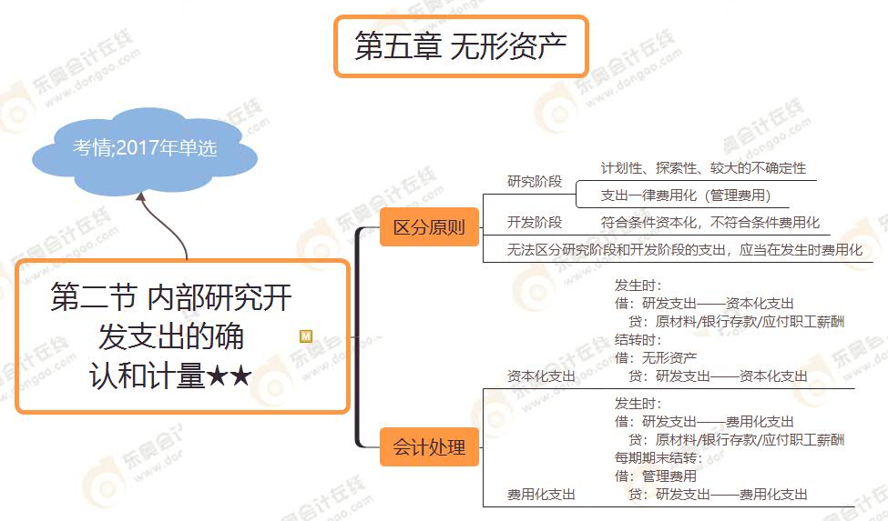 第二節(jié) 內(nèi)部研究開 發(fā)支出的確 認和計量★★