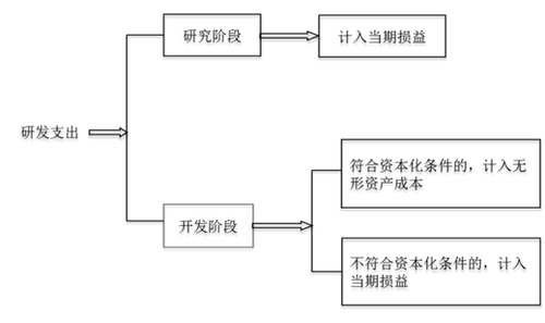 內(nèi)部研究開發(fā)支出