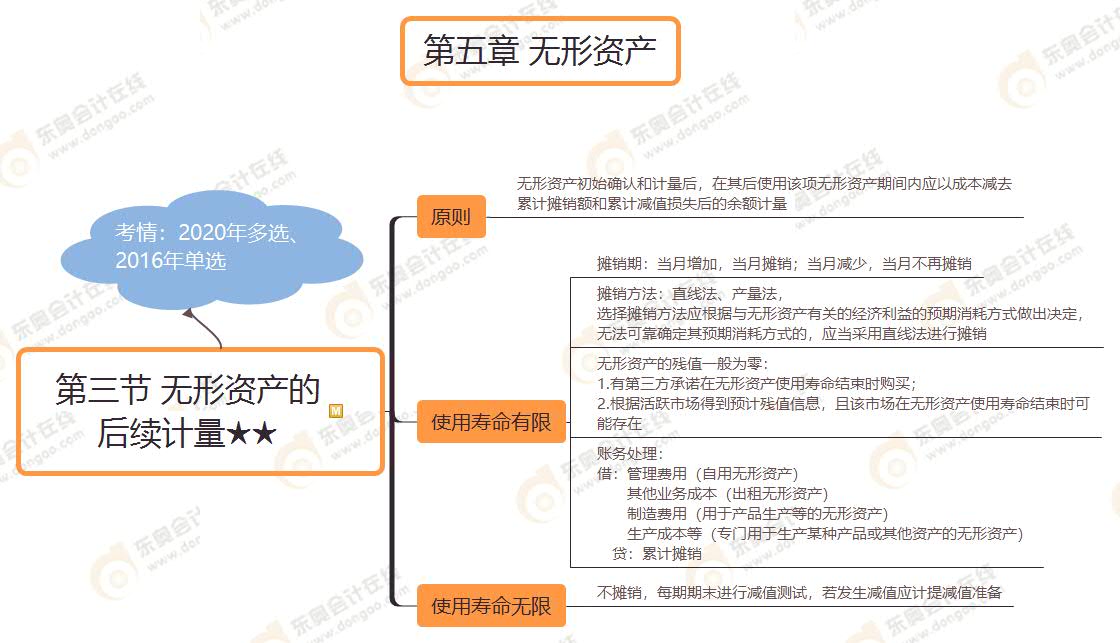 第三節(jié) 無(wú)形資產(chǎn)的后續(xù)計(jì)量★★