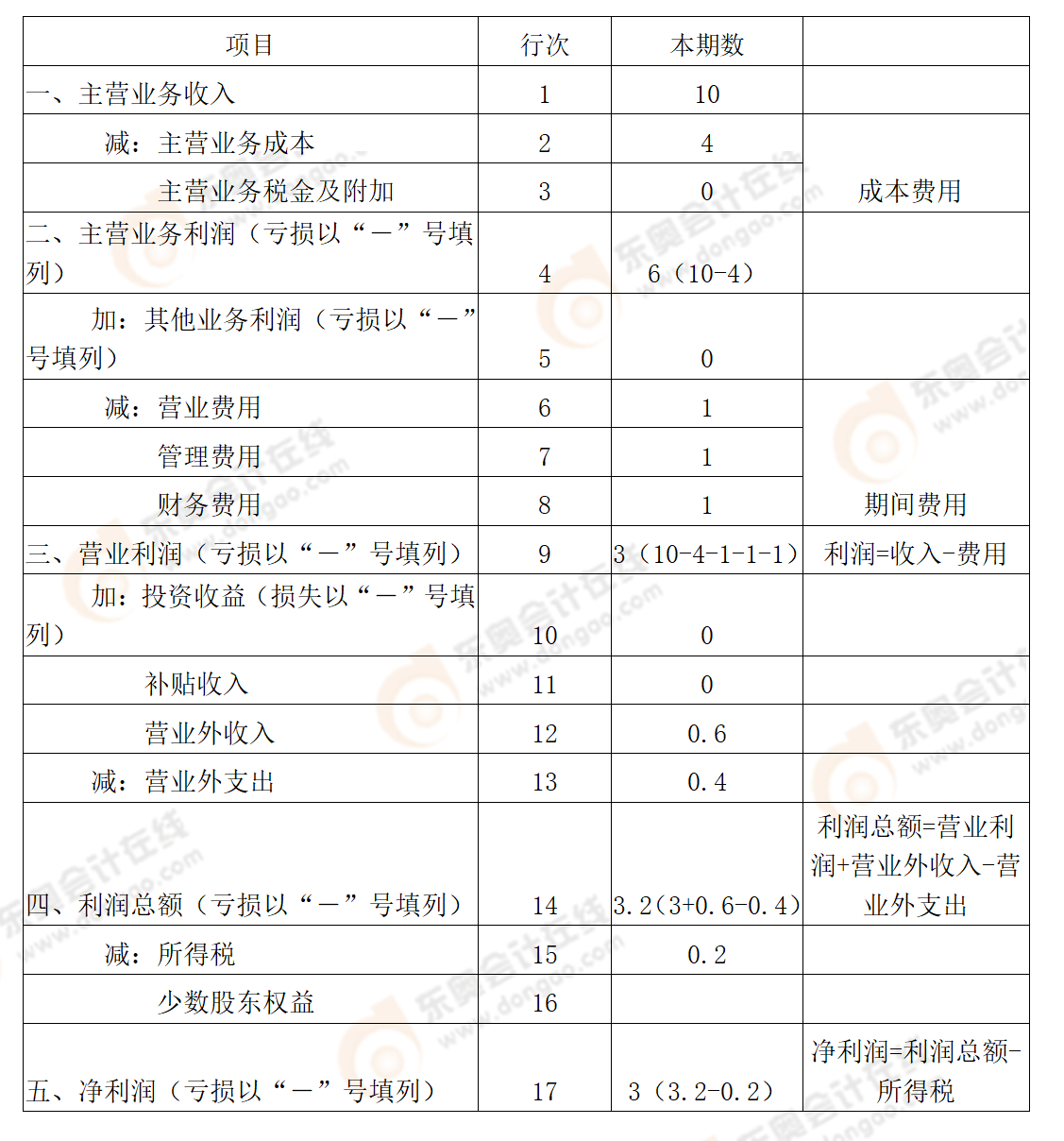 收入、費(fèi)用、利潤