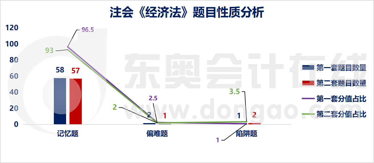 注會經(jīng)濟法題目性質(zhì)分析