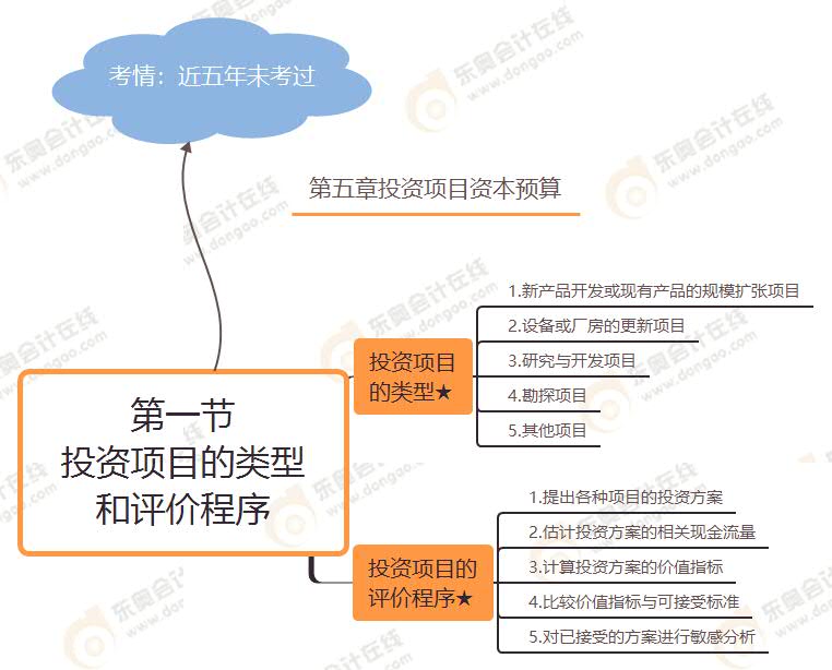 第一節(jié) 投資項目的類型和評價程序