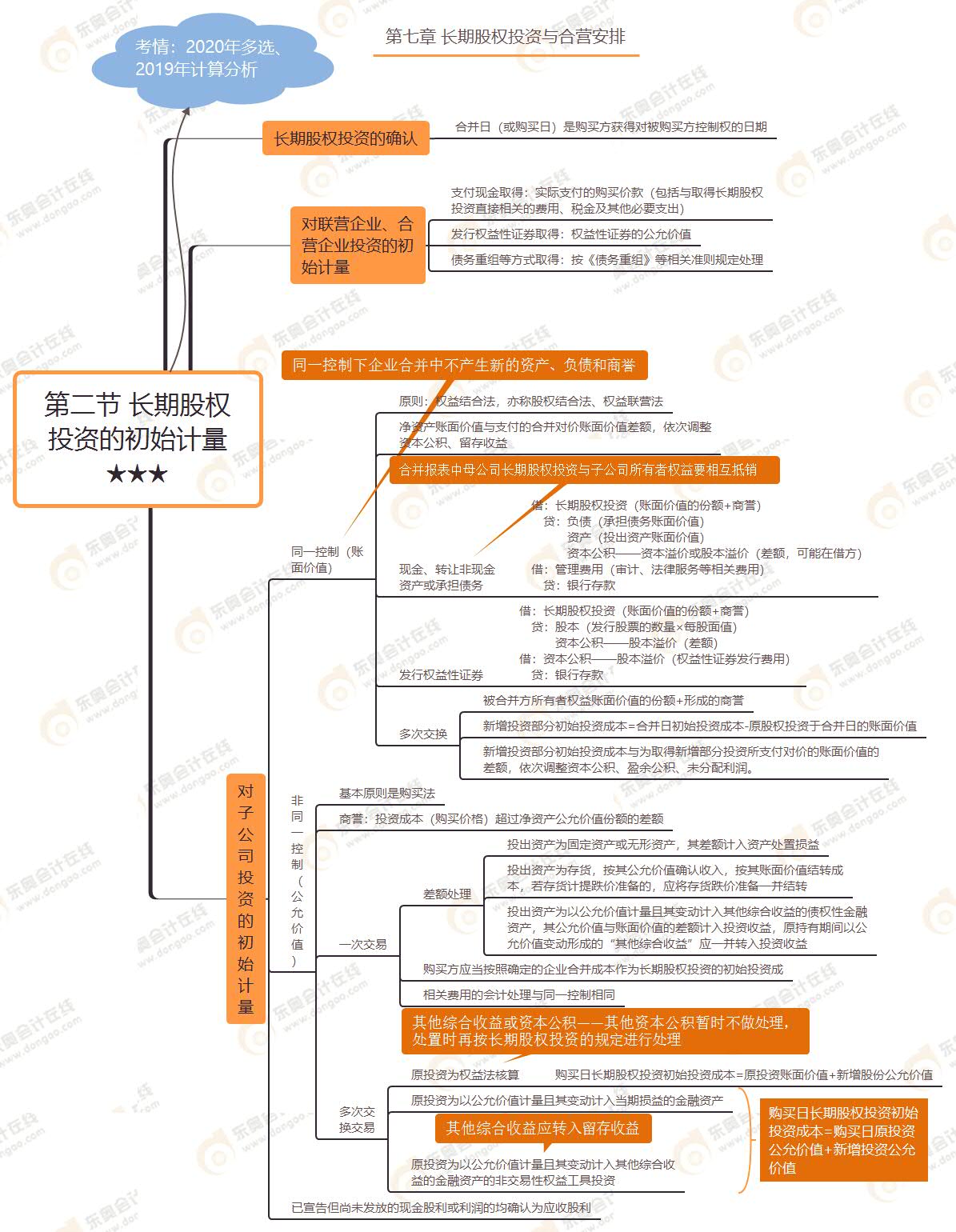 第二節(jié) 長期股權(quán)投資的初始計量★★★