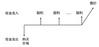 普通股價(jià)值的評(píng)估方法