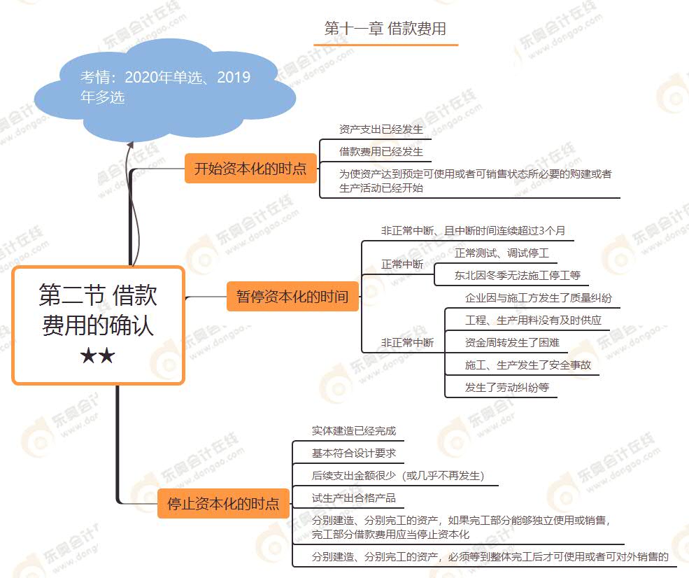 第二節(jié) 借款費用的確認★★