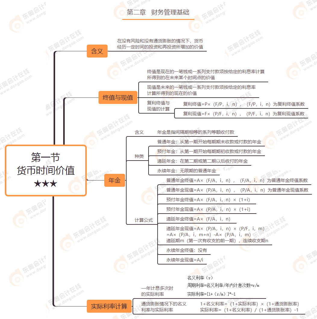 第二章 第一節(jié) 貨幣時(shí)間價(jià)值★★★