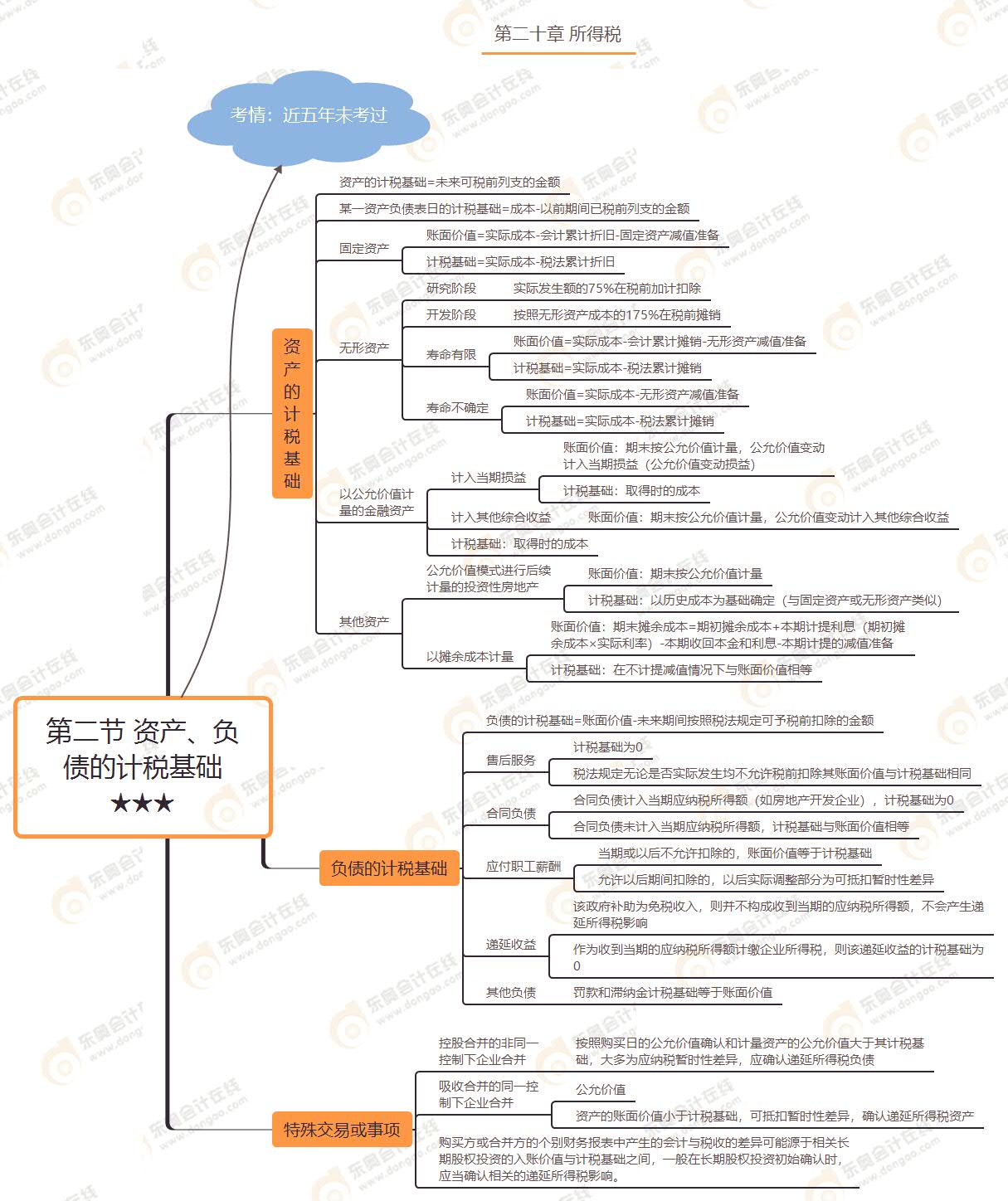 第二節(jié) 資產(chǎn)、負(fù)債的計(jì)稅基礎(chǔ)★★★