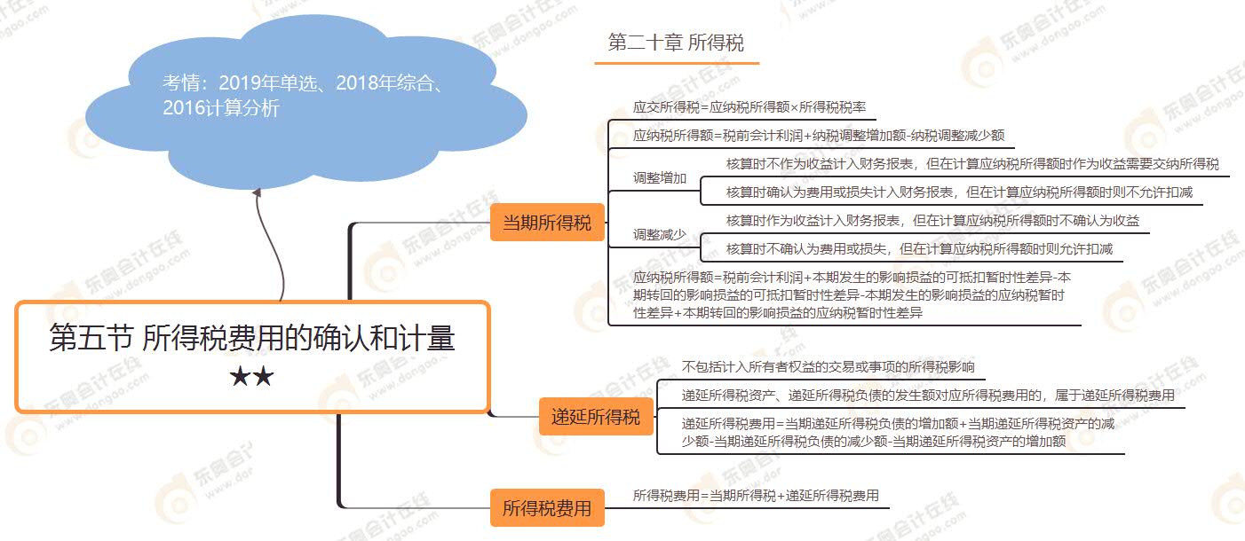 第五節(jié) 所得稅費(fèi)用的確認(rèn)和計(jì)量★★