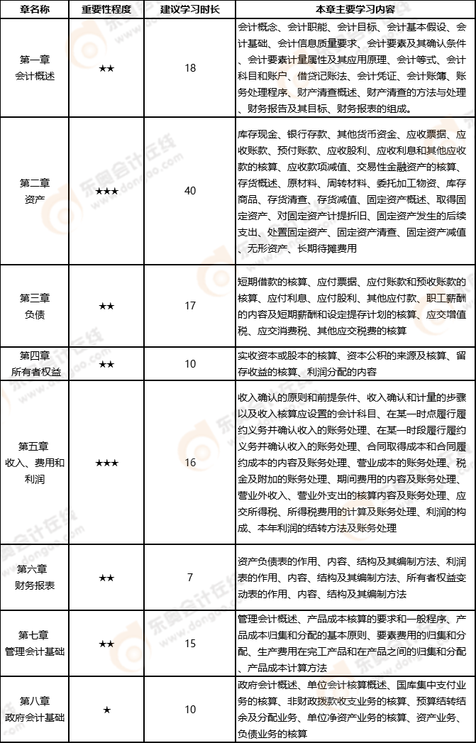 初級會計實務(wù)學(xué)習(xí)計劃