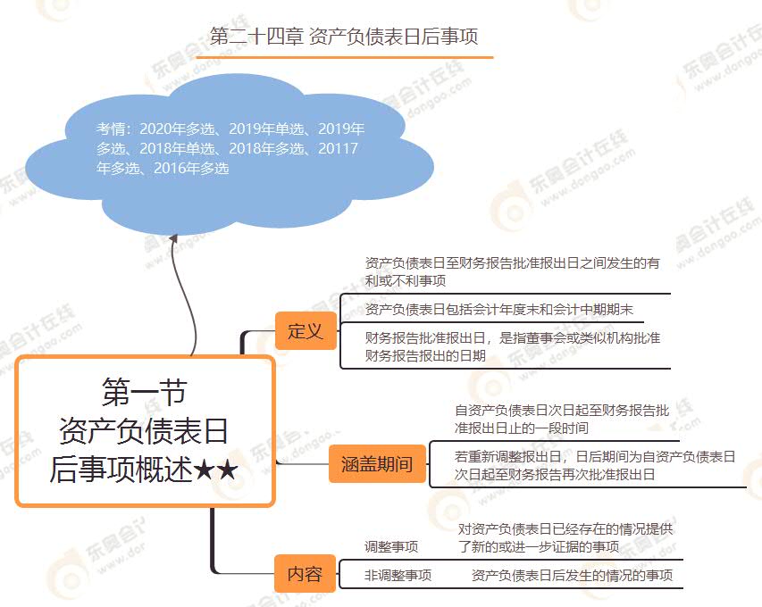 第一節(jié) 資產負債表日后事項概述★★