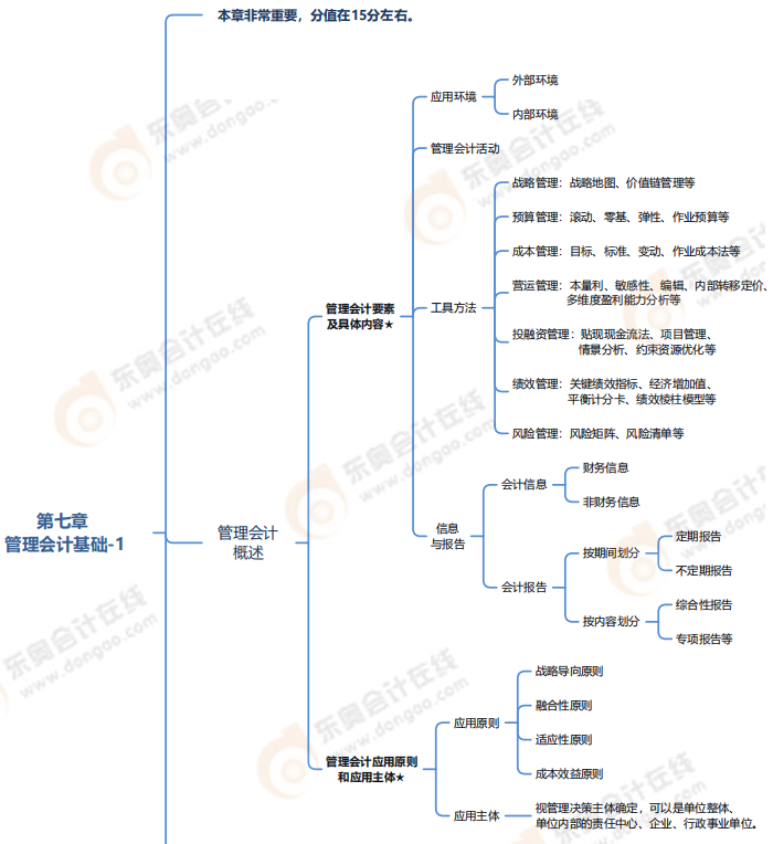 7-1第七章管理會(huì)計(jì)基礎(chǔ)-思第七章管理會(huì)計(jì)基礎(chǔ)-思維導(dǎo)圖維導(dǎo)圖