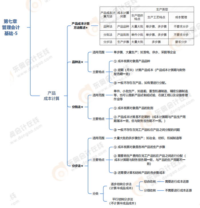 第七章管理會(huì)計(jì)基礎(chǔ)-思維導(dǎo)圖