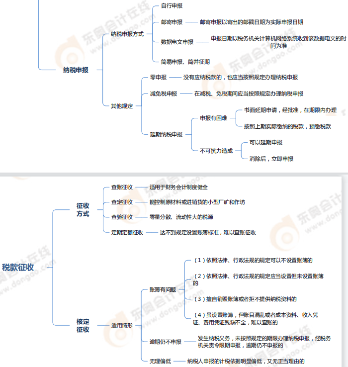 第七章稅收征收管理法律制度-思維導圖