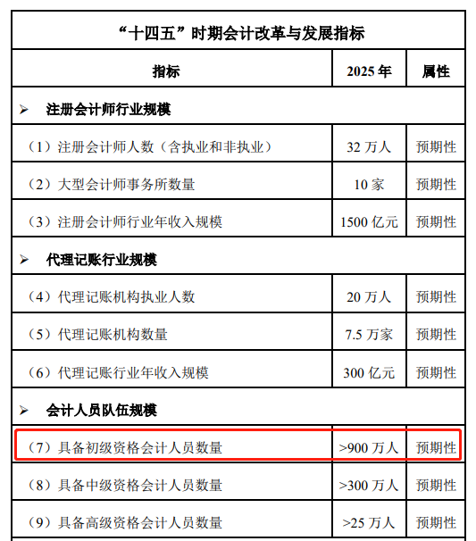 初級會計持證人數(shù)隊伍規(guī)模（預期性）