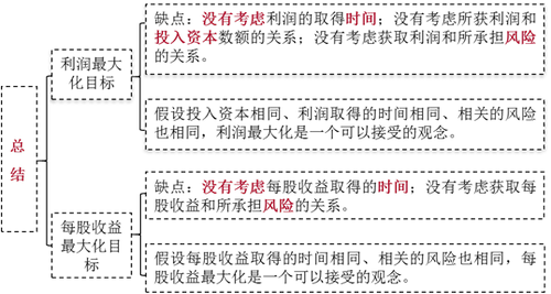 財務(wù)管理的目標(biāo)-2021年注會《財務(wù)成本管理》重要知識點