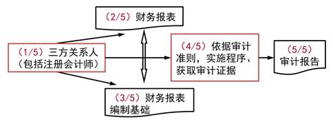 審計(jì)五要素-2021年注會(huì)《審計(jì)》重要知識點(diǎn)